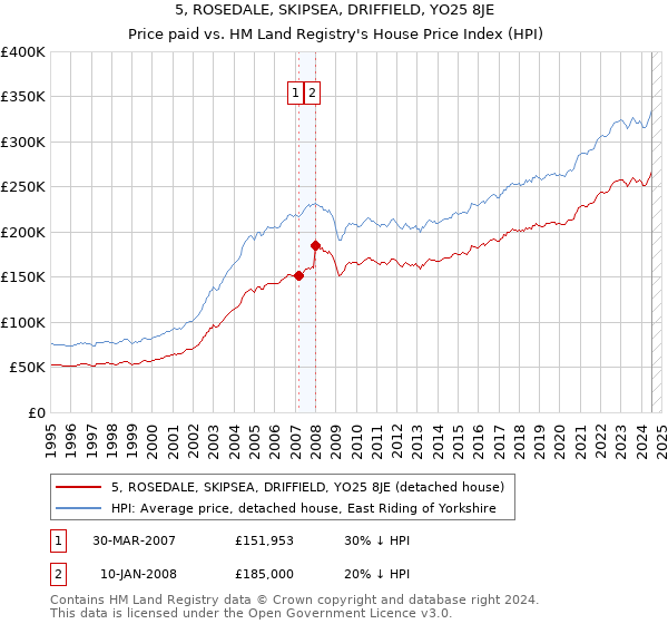 5, ROSEDALE, SKIPSEA, DRIFFIELD, YO25 8JE: Price paid vs HM Land Registry's House Price Index