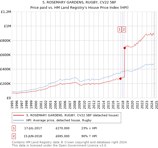 5, ROSEMARY GARDENS, RUGBY, CV22 5BF: Price paid vs HM Land Registry's House Price Index