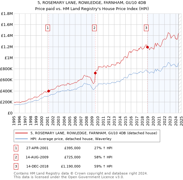 5, ROSEMARY LANE, ROWLEDGE, FARNHAM, GU10 4DB: Price paid vs HM Land Registry's House Price Index