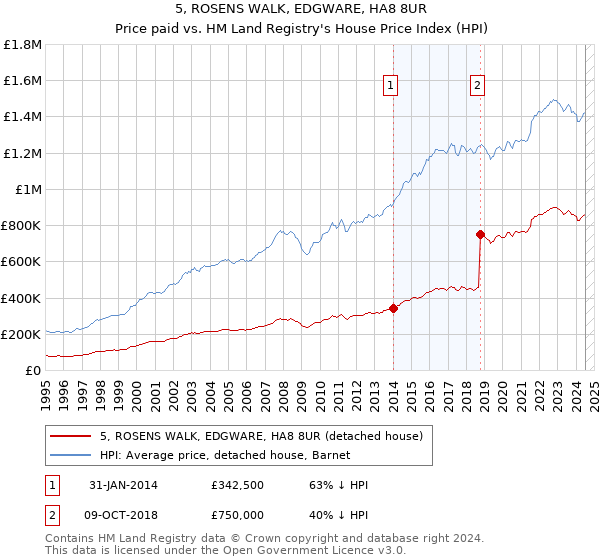 5, ROSENS WALK, EDGWARE, HA8 8UR: Price paid vs HM Land Registry's House Price Index