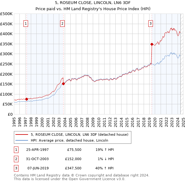 5, ROSEUM CLOSE, LINCOLN, LN6 3DF: Price paid vs HM Land Registry's House Price Index