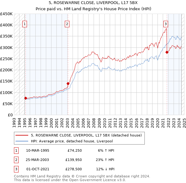 5, ROSEWARNE CLOSE, LIVERPOOL, L17 5BX: Price paid vs HM Land Registry's House Price Index