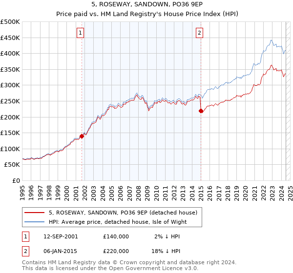 5, ROSEWAY, SANDOWN, PO36 9EP: Price paid vs HM Land Registry's House Price Index