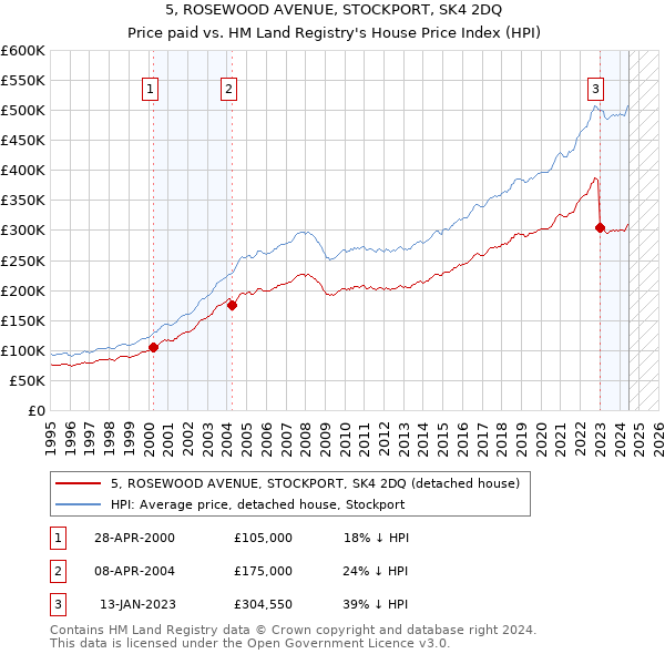 5, ROSEWOOD AVENUE, STOCKPORT, SK4 2DQ: Price paid vs HM Land Registry's House Price Index