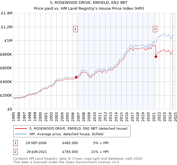 5, ROSEWOOD DRIVE, ENFIELD, EN2 9BT: Price paid vs HM Land Registry's House Price Index