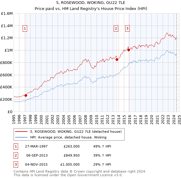 5, ROSEWOOD, WOKING, GU22 7LE: Price paid vs HM Land Registry's House Price Index