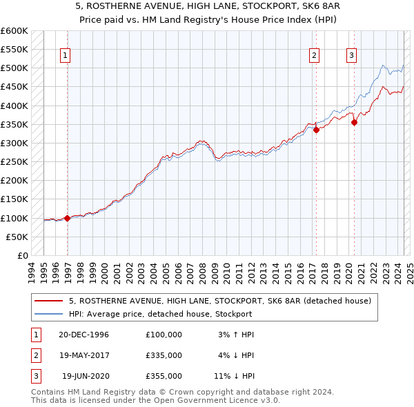 5, ROSTHERNE AVENUE, HIGH LANE, STOCKPORT, SK6 8AR: Price paid vs HM Land Registry's House Price Index