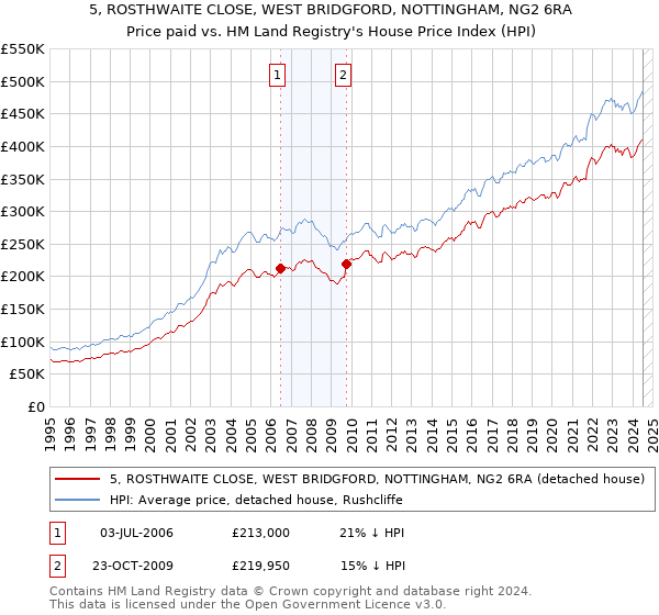 5, ROSTHWAITE CLOSE, WEST BRIDGFORD, NOTTINGHAM, NG2 6RA: Price paid vs HM Land Registry's House Price Index