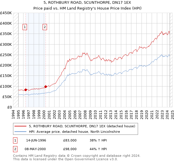 5, ROTHBURY ROAD, SCUNTHORPE, DN17 1EX: Price paid vs HM Land Registry's House Price Index