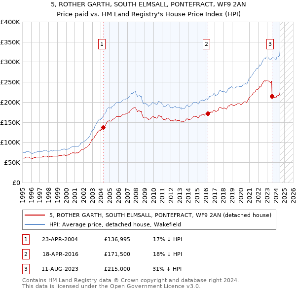 5, ROTHER GARTH, SOUTH ELMSALL, PONTEFRACT, WF9 2AN: Price paid vs HM Land Registry's House Price Index