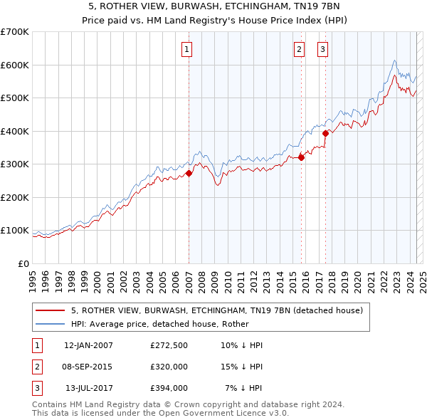 5, ROTHER VIEW, BURWASH, ETCHINGHAM, TN19 7BN: Price paid vs HM Land Registry's House Price Index