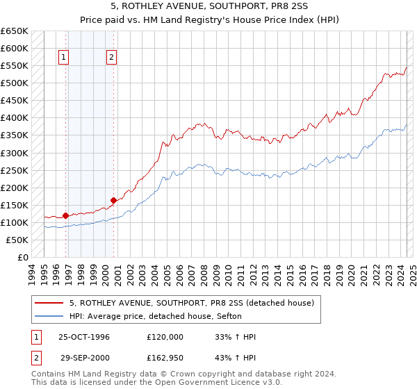 5, ROTHLEY AVENUE, SOUTHPORT, PR8 2SS: Price paid vs HM Land Registry's House Price Index