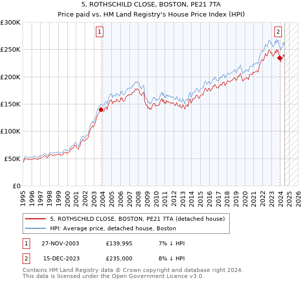 5, ROTHSCHILD CLOSE, BOSTON, PE21 7TA: Price paid vs HM Land Registry's House Price Index