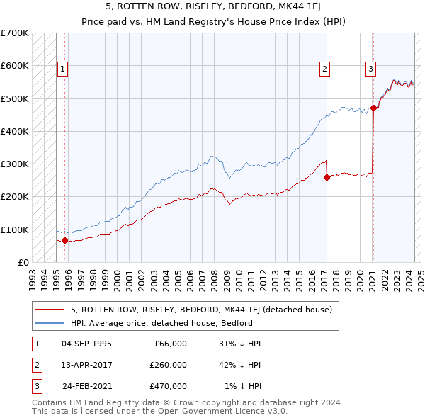 5, ROTTEN ROW, RISELEY, BEDFORD, MK44 1EJ: Price paid vs HM Land Registry's House Price Index