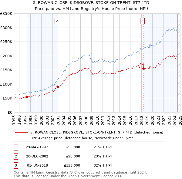 5, ROWAN CLOSE, KIDSGROVE, STOKE-ON-TRENT, ST7 4TD: Price paid vs HM Land Registry's House Price Index