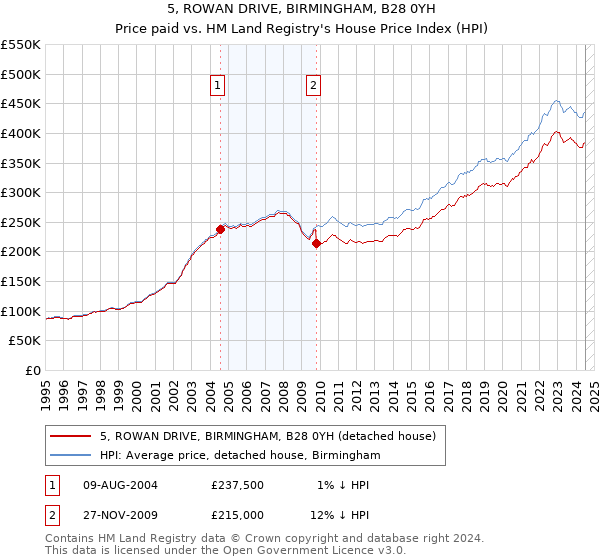 5, ROWAN DRIVE, BIRMINGHAM, B28 0YH: Price paid vs HM Land Registry's House Price Index