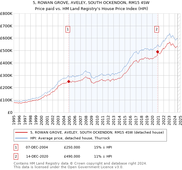 5, ROWAN GROVE, AVELEY, SOUTH OCKENDON, RM15 4SW: Price paid vs HM Land Registry's House Price Index