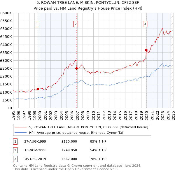 5, ROWAN TREE LANE, MISKIN, PONTYCLUN, CF72 8SF: Price paid vs HM Land Registry's House Price Index