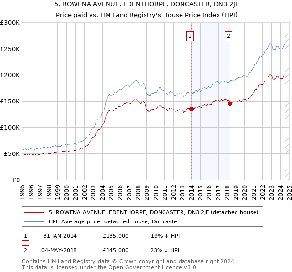 5, ROWENA AVENUE, EDENTHORPE, DONCASTER, DN3 2JF: Price paid vs HM Land Registry's House Price Index