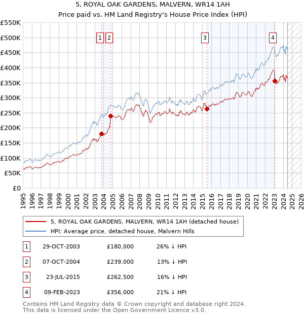 5, ROYAL OAK GARDENS, MALVERN, WR14 1AH: Price paid vs HM Land Registry's House Price Index