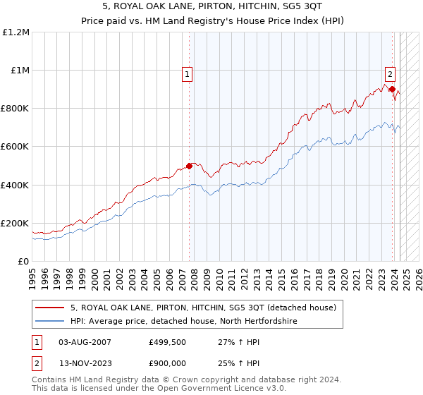 5, ROYAL OAK LANE, PIRTON, HITCHIN, SG5 3QT: Price paid vs HM Land Registry's House Price Index