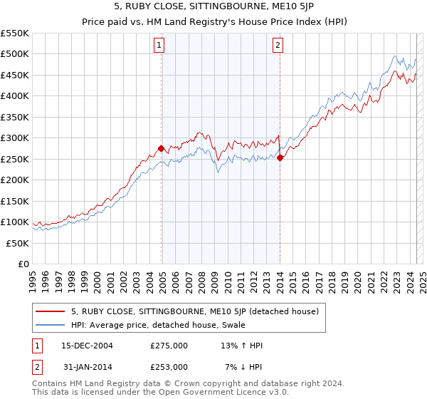 5, RUBY CLOSE, SITTINGBOURNE, ME10 5JP: Price paid vs HM Land Registry's House Price Index