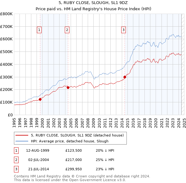 5, RUBY CLOSE, SLOUGH, SL1 9DZ: Price paid vs HM Land Registry's House Price Index