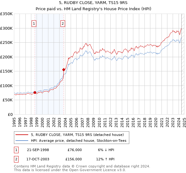 5, RUDBY CLOSE, YARM, TS15 9RS: Price paid vs HM Land Registry's House Price Index