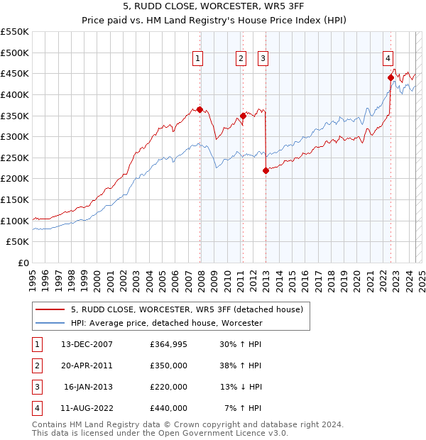 5, RUDD CLOSE, WORCESTER, WR5 3FF: Price paid vs HM Land Registry's House Price Index