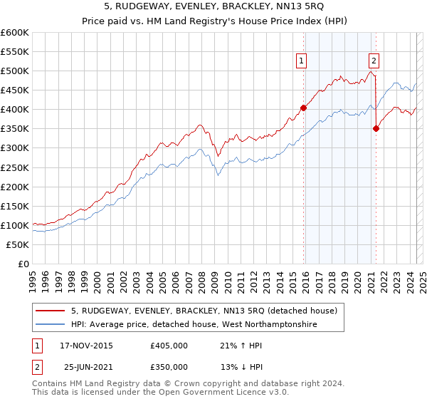 5, RUDGEWAY, EVENLEY, BRACKLEY, NN13 5RQ: Price paid vs HM Land Registry's House Price Index