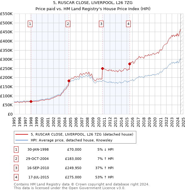 5, RUSCAR CLOSE, LIVERPOOL, L26 7ZG: Price paid vs HM Land Registry's House Price Index