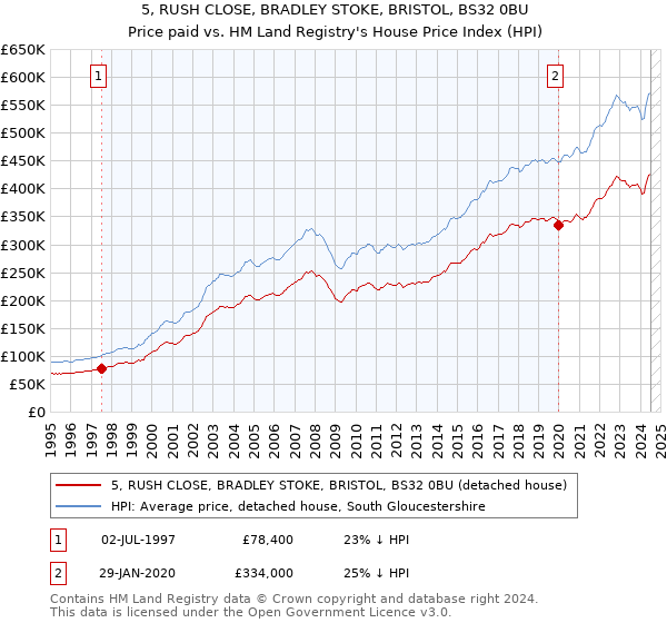 5, RUSH CLOSE, BRADLEY STOKE, BRISTOL, BS32 0BU: Price paid vs HM Land Registry's House Price Index