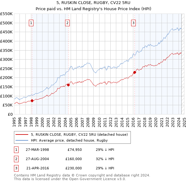 5, RUSKIN CLOSE, RUGBY, CV22 5RU: Price paid vs HM Land Registry's House Price Index