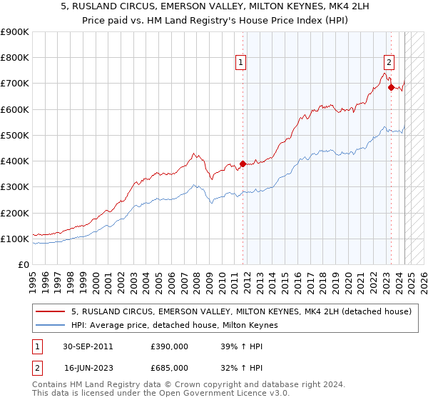 5, RUSLAND CIRCUS, EMERSON VALLEY, MILTON KEYNES, MK4 2LH: Price paid vs HM Land Registry's House Price Index