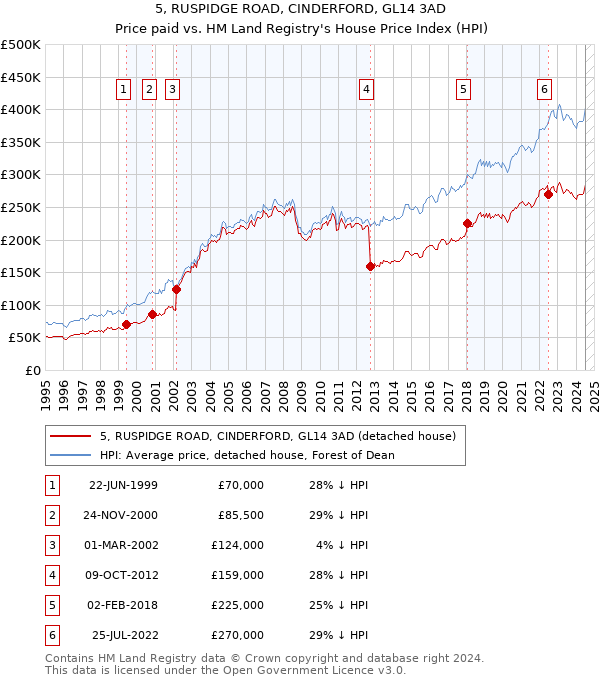 5, RUSPIDGE ROAD, CINDERFORD, GL14 3AD: Price paid vs HM Land Registry's House Price Index