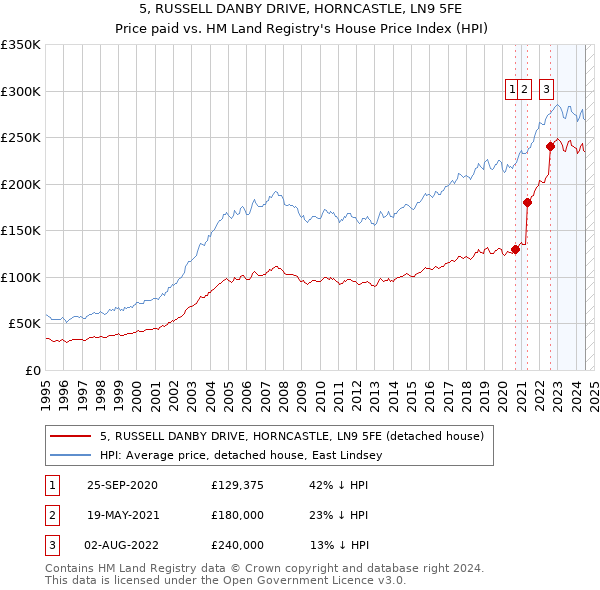 5, RUSSELL DANBY DRIVE, HORNCASTLE, LN9 5FE: Price paid vs HM Land Registry's House Price Index