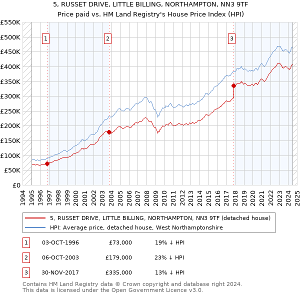 5, RUSSET DRIVE, LITTLE BILLING, NORTHAMPTON, NN3 9TF: Price paid vs HM Land Registry's House Price Index