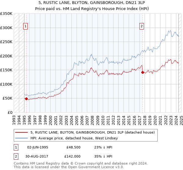 5, RUSTIC LANE, BLYTON, GAINSBOROUGH, DN21 3LP: Price paid vs HM Land Registry's House Price Index