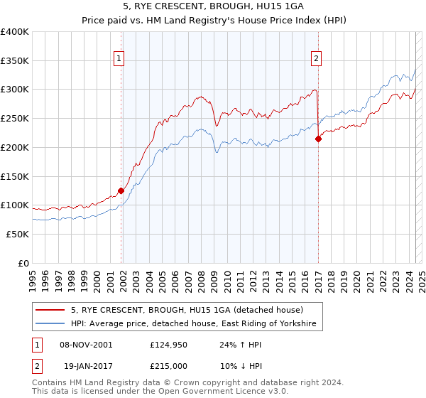 5, RYE CRESCENT, BROUGH, HU15 1GA: Price paid vs HM Land Registry's House Price Index