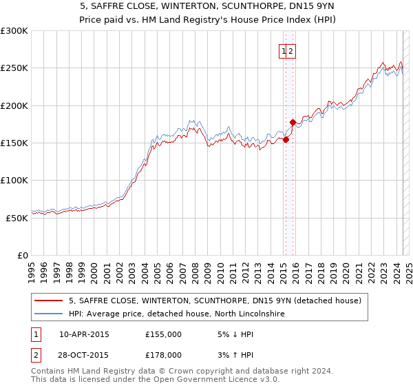 5, SAFFRE CLOSE, WINTERTON, SCUNTHORPE, DN15 9YN: Price paid vs HM Land Registry's House Price Index