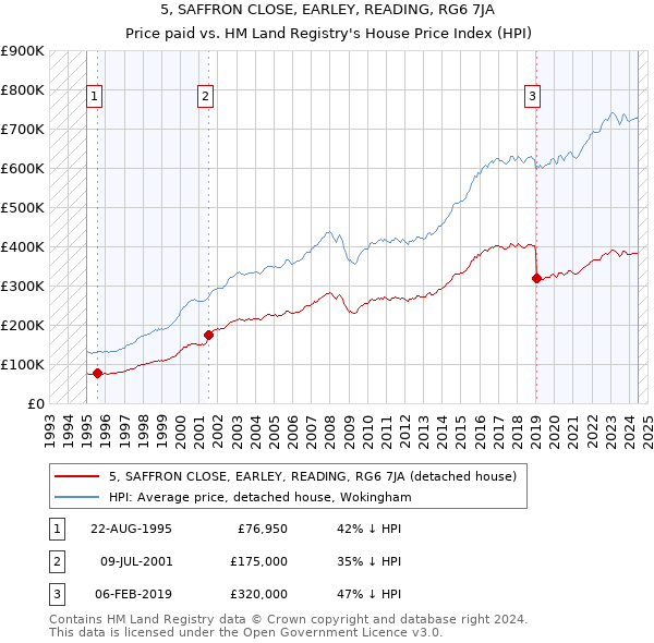 5, SAFFRON CLOSE, EARLEY, READING, RG6 7JA: Price paid vs HM Land Registry's House Price Index