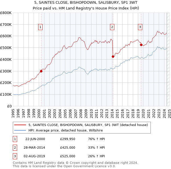 5, SAINTES CLOSE, BISHOPDOWN, SALISBURY, SP1 3WT: Price paid vs HM Land Registry's House Price Index