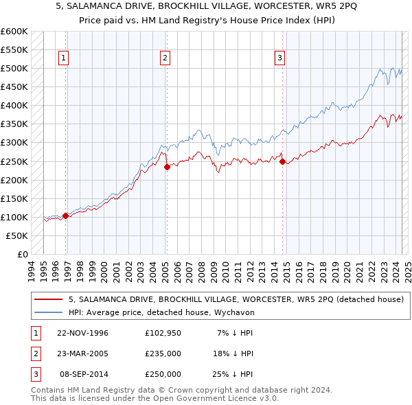 5, SALAMANCA DRIVE, BROCKHILL VILLAGE, WORCESTER, WR5 2PQ: Price paid vs HM Land Registry's House Price Index