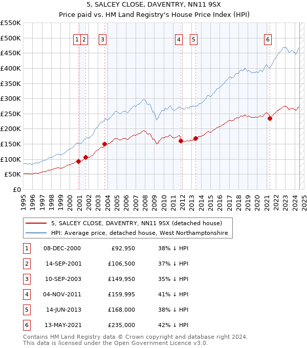 5, SALCEY CLOSE, DAVENTRY, NN11 9SX: Price paid vs HM Land Registry's House Price Index