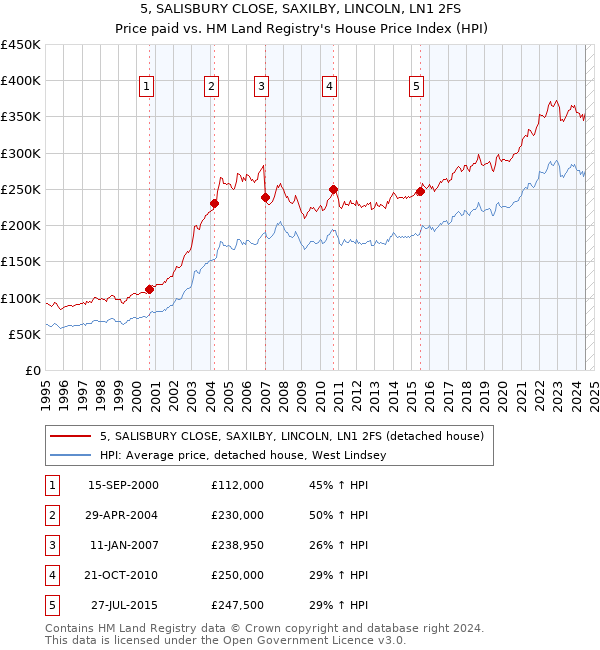 5, SALISBURY CLOSE, SAXILBY, LINCOLN, LN1 2FS: Price paid vs HM Land Registry's House Price Index