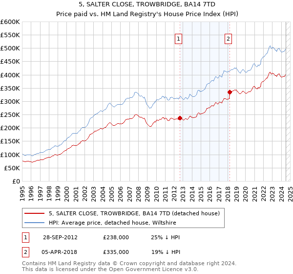 5, SALTER CLOSE, TROWBRIDGE, BA14 7TD: Price paid vs HM Land Registry's House Price Index