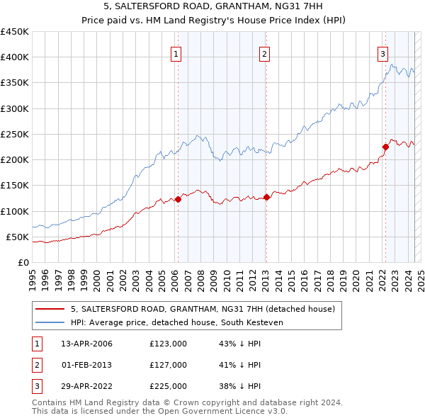 5, SALTERSFORD ROAD, GRANTHAM, NG31 7HH: Price paid vs HM Land Registry's House Price Index