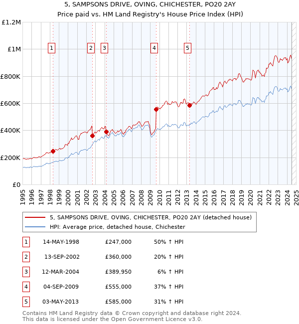 5, SAMPSONS DRIVE, OVING, CHICHESTER, PO20 2AY: Price paid vs HM Land Registry's House Price Index