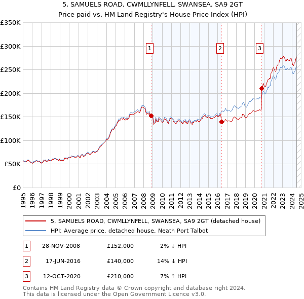 5, SAMUELS ROAD, CWMLLYNFELL, SWANSEA, SA9 2GT: Price paid vs HM Land Registry's House Price Index