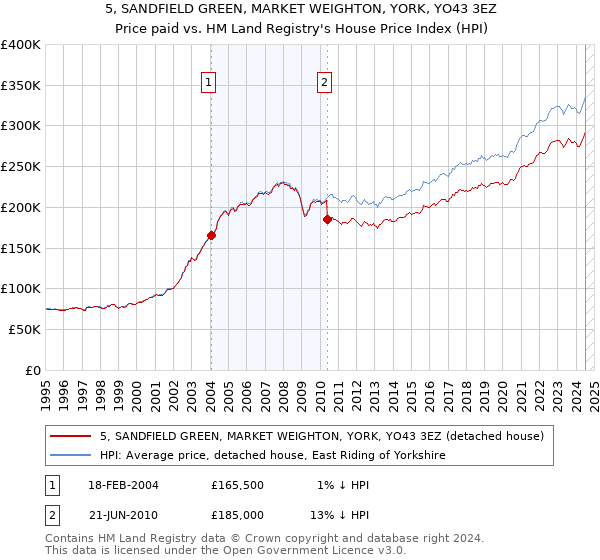 5, SANDFIELD GREEN, MARKET WEIGHTON, YORK, YO43 3EZ: Price paid vs HM Land Registry's House Price Index